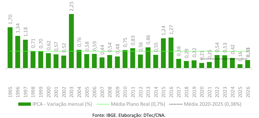 Gráfico 2: IPCA - Meses de Janeiro de cada ano (%)