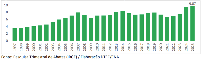 Figura 1. Série histórica dos abates de bovinos no Brasil no primeiro trimestre, em milhões de cabeças.