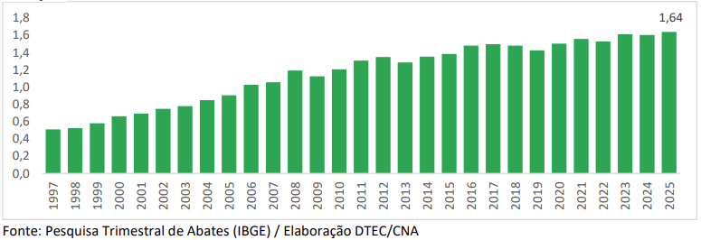 Figura 3. Série histórica dos abates de frango de corte no Brasil no primeiro trimestre, em bilhões de cabeças.