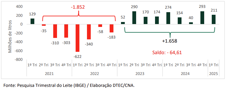 Figura 5. Variação trimestral da captação de leite no Brasil, em milhões de litros.