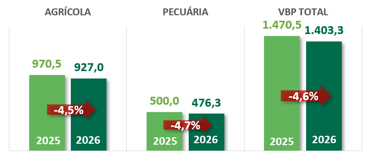 Elaboração: DTec/CNA